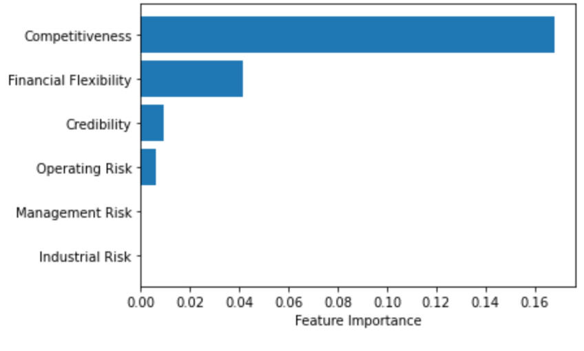 Bankruptcy Probability Prediction (Python)