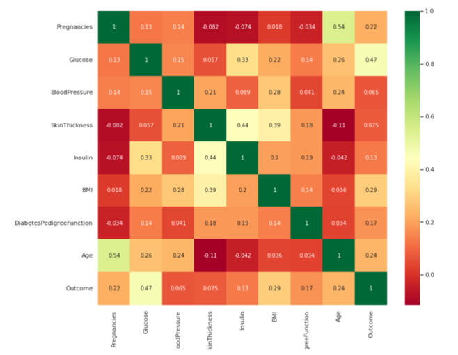 Diabetes Patient Classification (Python)